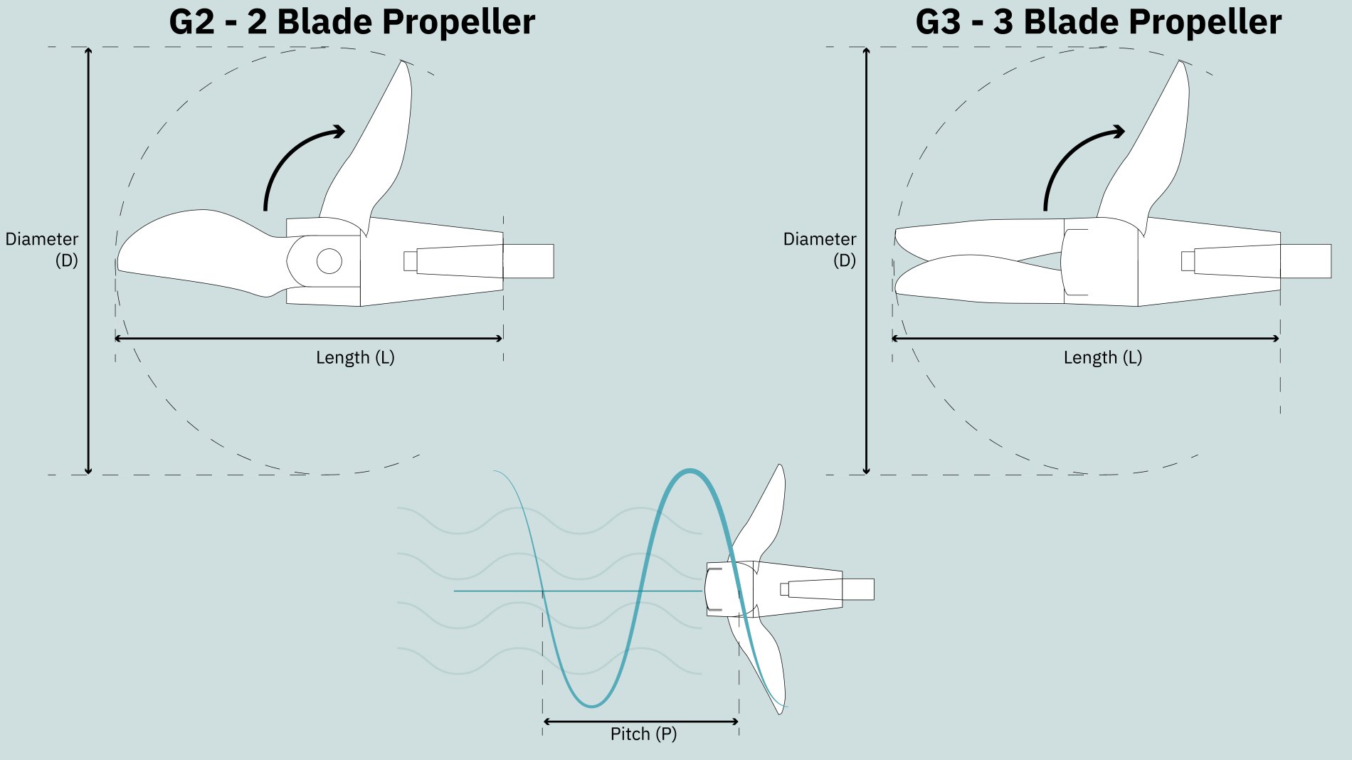 Foldepropell GORI 2 blader 165x13 Venstregående for aksel G LH